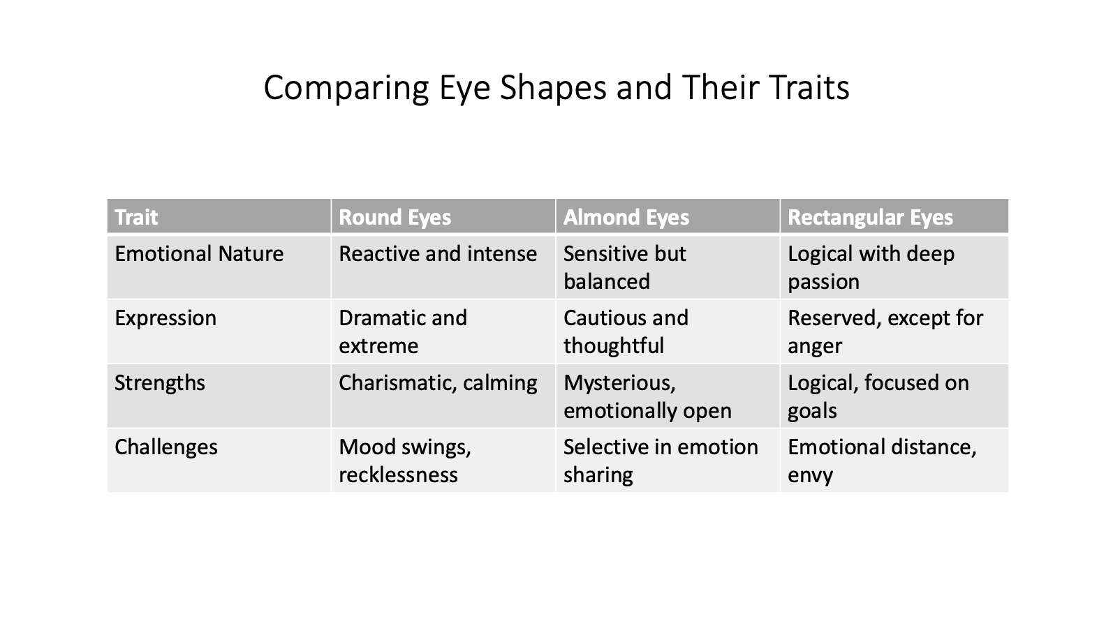 Comparing Eyes Shapes and their Traits Comparing Eyes Shapes and their Traits